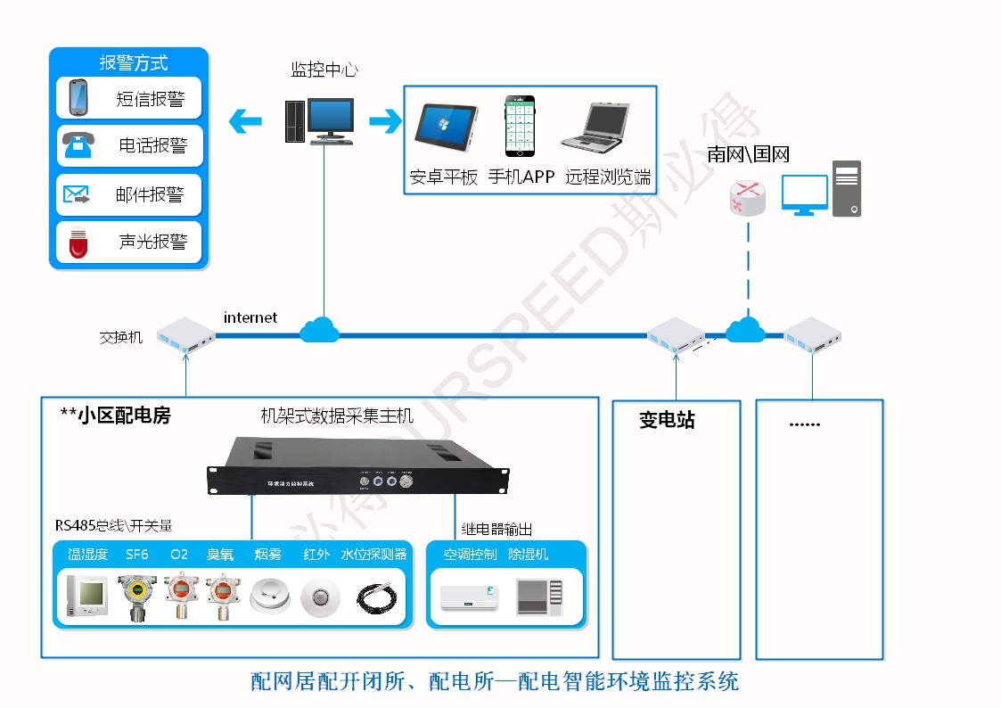 配電房變電站智能環境監控係統，配電房變電站智能環境監控