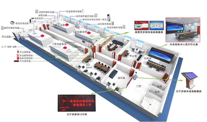 環境監控係統，智慧檔案館十防環境監控係統方案,智慧檔案館十防環境監控係統