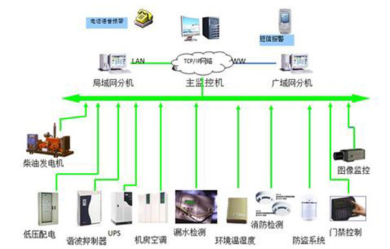 軍隊航材和彈藥倉庫動環監測係統,倉庫動環監測係統，動環監測係統