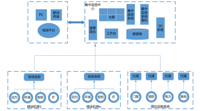 軌道交通中央機房動環監控係統，交通中央機房動環監控係統,機房動環監控係統