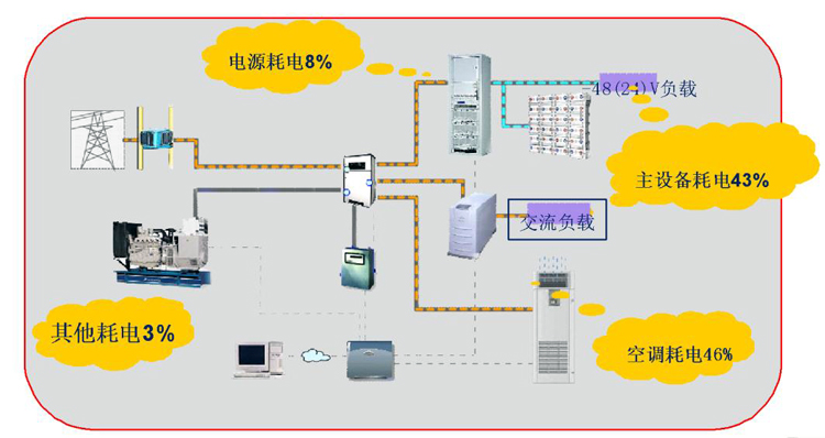 通信基站機房環境監控係統，通信基站機房環境監控,機房環境監控