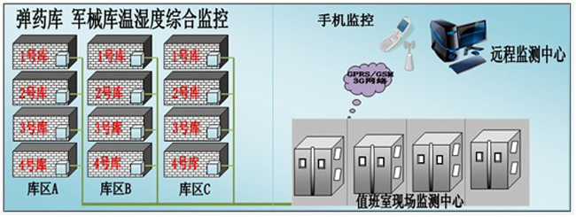 槍械彈藥庫環境監控方案，環境監控，槍械彈藥庫環境監控