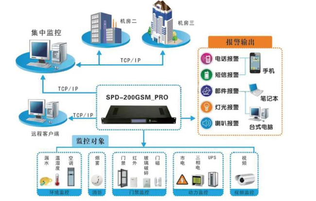 機房環境監控，機房環境監控係統，環境監控係統