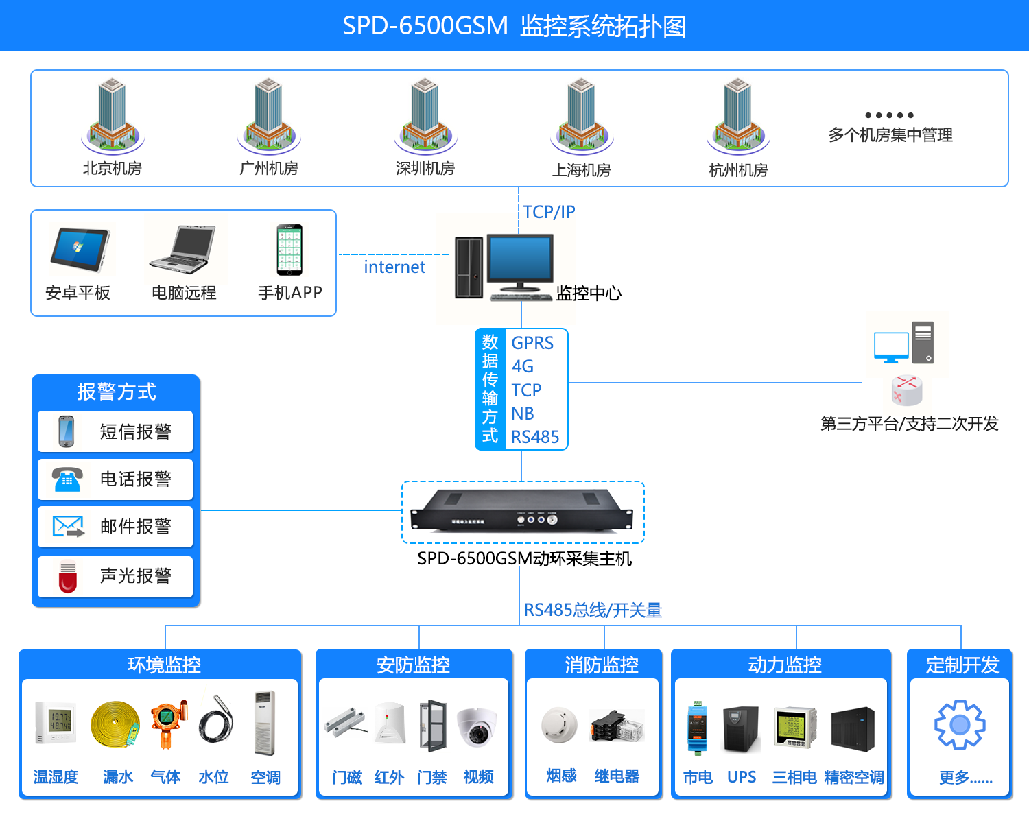 機房環境監控方案，機房環境監控