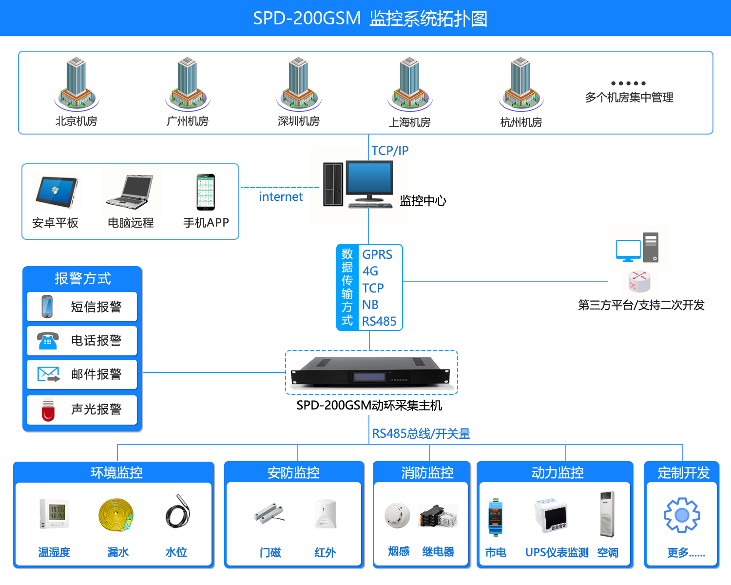 機房環境監控短信報警係統，機房環境監控係統