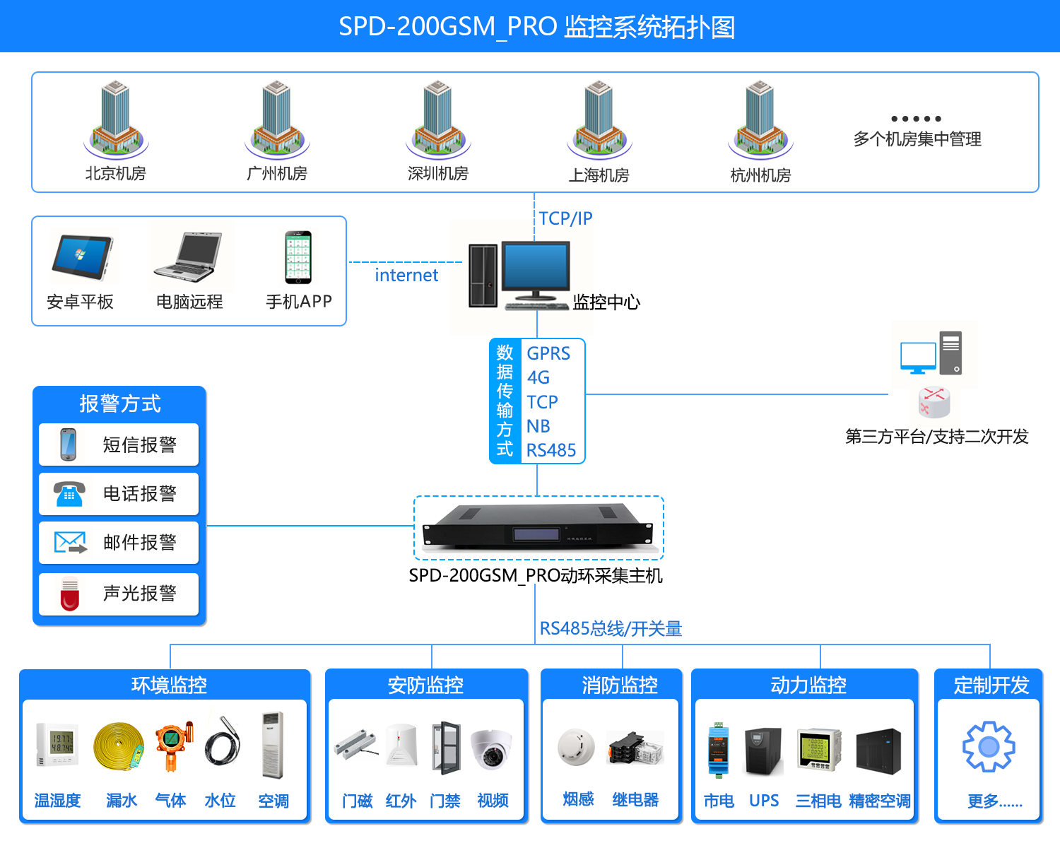SPD-200GSM_PRO 機房環境集中監控係統，機房環境集中監控係統