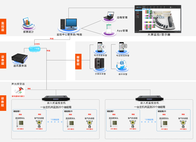 儲能集裝箱動環監控係統，儲能集裝箱動環